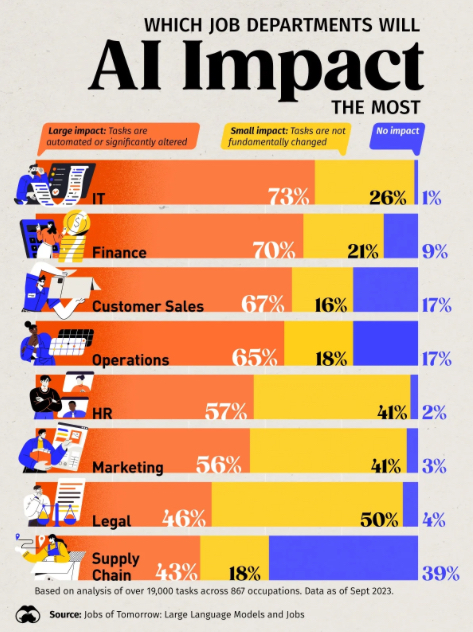 Study: Jobs in IT, Finance, and Customer Sales will see the largest impacts from AI