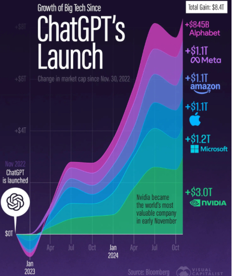 Big Tech Has Gained $8 Trillion in Value Since ChatGPT’s Launch