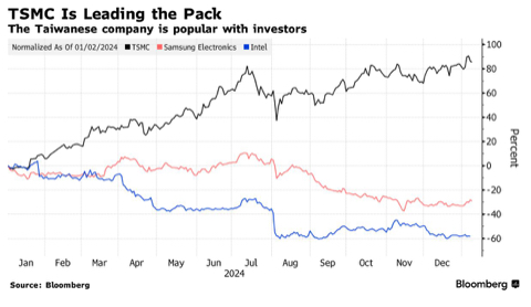 TSMC Sales Grew 34% in 2024, Fueled by Surging AI Demand